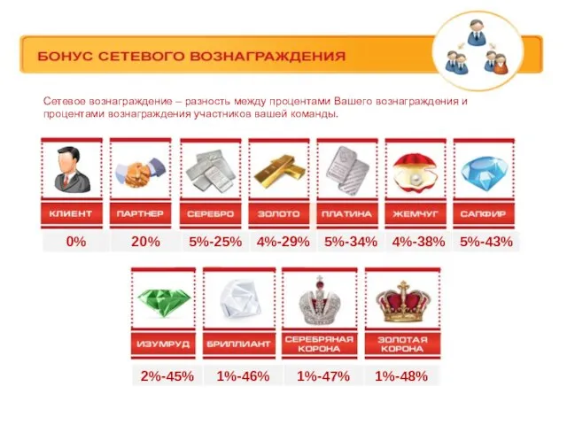 Сетевое вознаграждение – разность между процентами Вашего вознаграждения и процентами вознаграждения участников вашей команды.