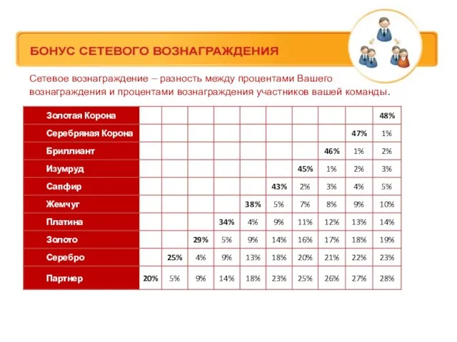 Сетевое вознаграждение – разность между процентами Вашего вознаграждения и процентами вознаграждения участников вашей команды.