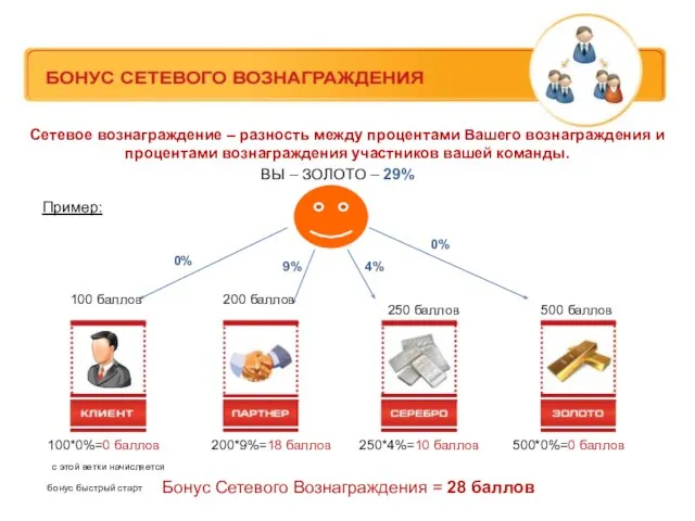 Сетевое вознаграждение – разность между процентами Вашего вознаграждения и процентами вознаграждения участников