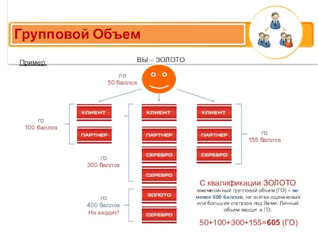 С квалификации ЗОЛОТО ежемесячный групповой объем (ГО) – не менее 600 баллов,