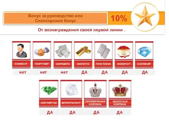 Бонус за руководство или Спонсорский бонус 10% От вознаграждения своей первой линии .