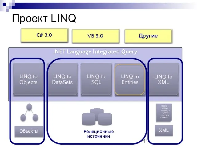 Проект LINQ .NET Language Integrated Query