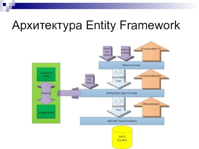 Архитектура Entity Framework