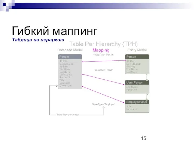 Гибкий маппинг Таблица на иерархию