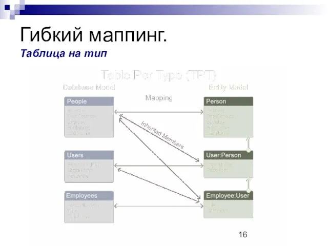 Гибкий маппинг. Таблица на тип