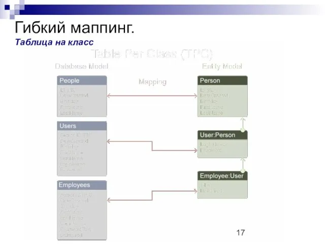 Гибкий маппинг. Таблица на класс