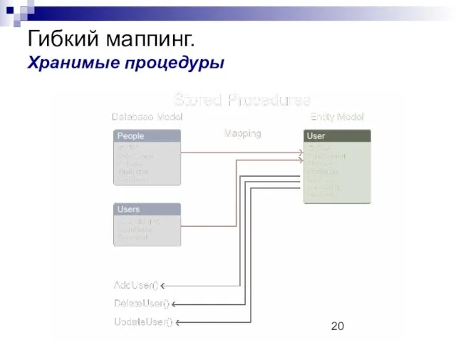 Гибкий маппинг. Хранимые процедуры