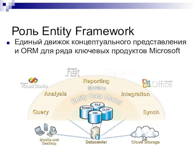 Роль Entity Framework Единый движок концептуального представления и ORM для ряда ключевых продуктов Microsoft