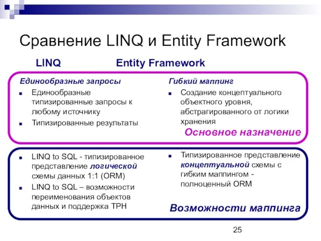 Сравнение LINQ и Entity Framework Единообразные запросы Единообразные типизированные запросы к любому