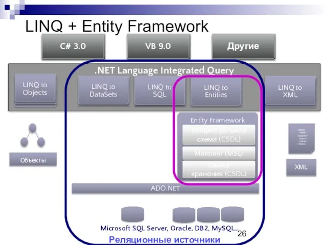 .NET Language Integrated Query Entity Framework Концептуальная схема (CSDL) Маппинг (MSL) Схема