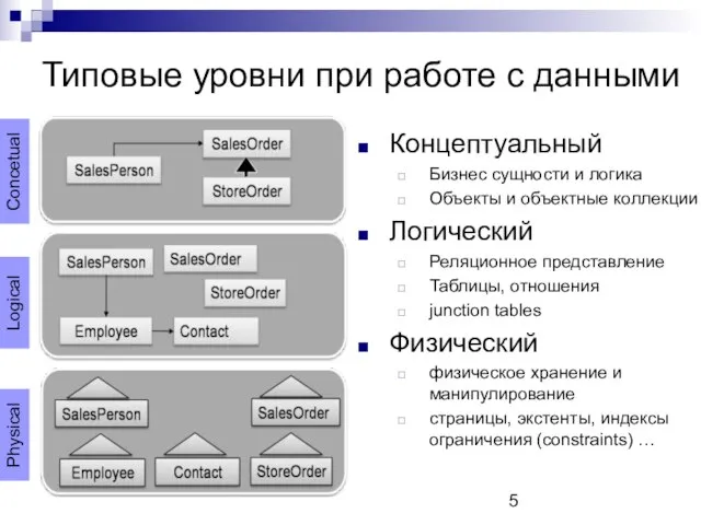 Типовые уровни при работе с данными Концептуальный Бизнес сущности и логика Объекты