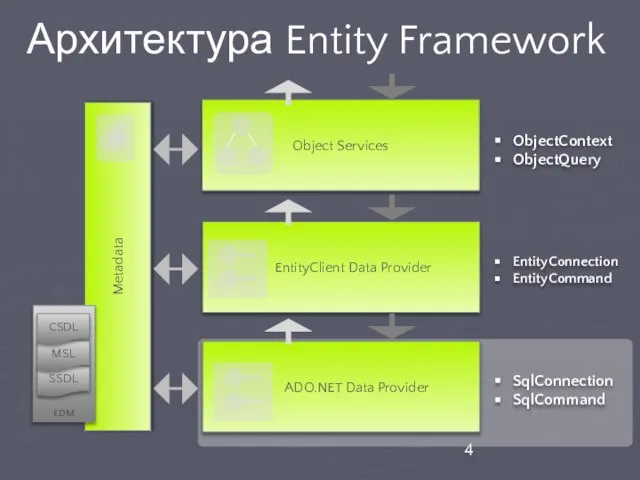 Metadata Архитектура Entity Framework EntityClient Data Provider Object Services ADO.NET Data Provider