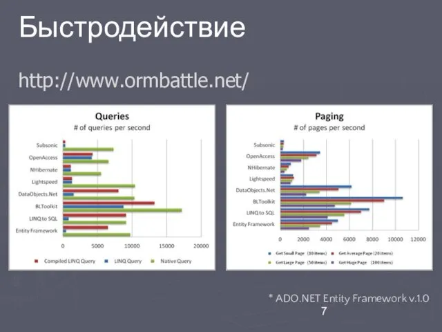 Быстродействие http://www.ormbattle.net/ * ADO.NET Entity Framework v.1.0