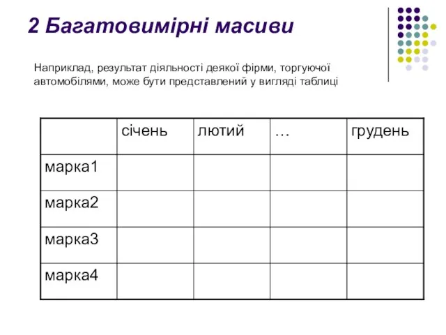 2 Багатовимірні масиви Наприклад, результат діяльності деякої фірми, торгуючої автомобілями, може бути представлений у вигляді таблиці