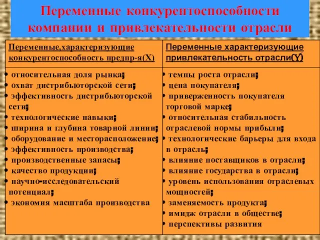 Переменные конкурентоспособности компании и привлекательности отрасли