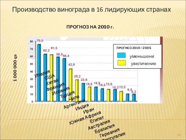 1 000 000 qs ПРОГНОЗ 2010 / 2005 уменьшение увеличение Производство винограда