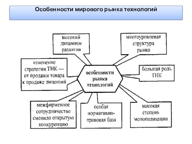 Особенности мирового рынка технологий