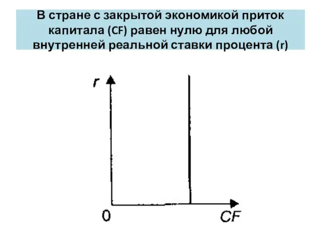 В стране с закрытой экономикой приток капитала (CF) равен нулю для любой