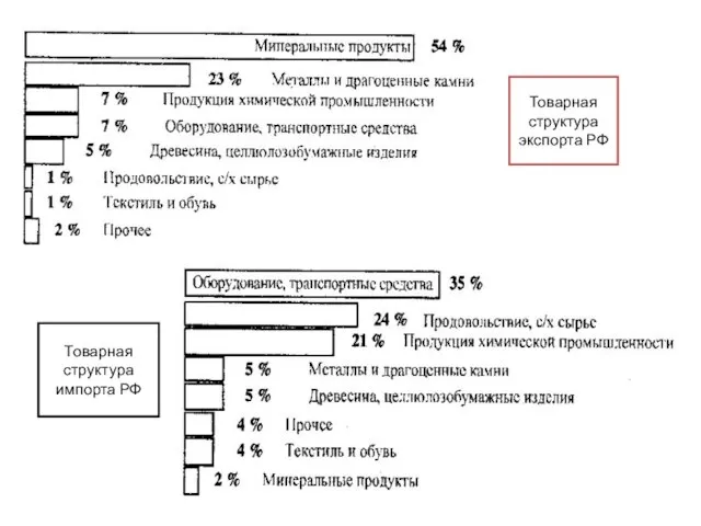 Товарная структура экспорта РФ Товарная структура импорта РФ