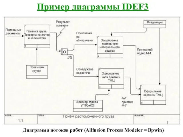 Пример диаграммы IDEF3 Диаграмма потоков работ (Allfusion Process Modeler = Bpwin)