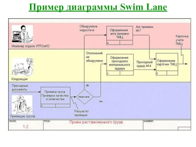 Пример диаграммы Swim Lane