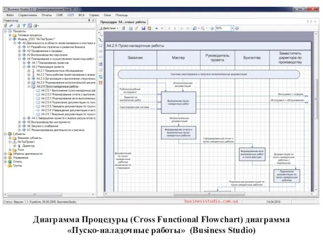 Диаграмма Процедуры (Cross Functional Flowchart) диаграмма «Пуско-наладочные работы» (Business Studio)
