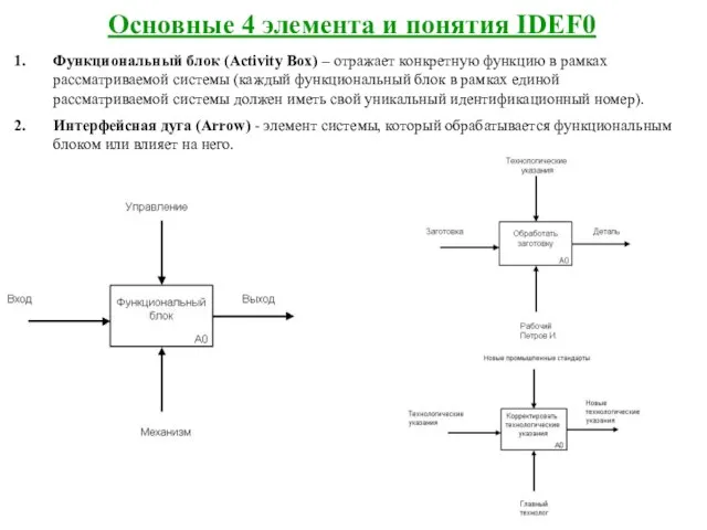 Основные 4 элемента и понятия IDEF0 Функциональный блок (Activity Box) – отражает