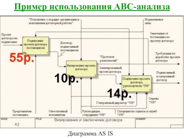 Пример использования ABC-анализа Диаграмма AS IS