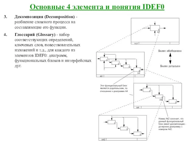 Основные 4 элемента и понятия IDEF0 Декомпозиция (Decomposition) - разбиение сложного процесса