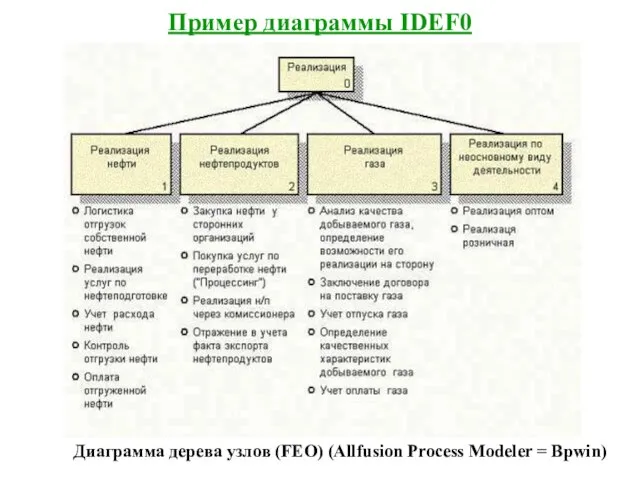 Пример диаграммы IDEF0 Диаграмма дерева узлов (FEO) (Allfusion Process Modeler = Bpwin)