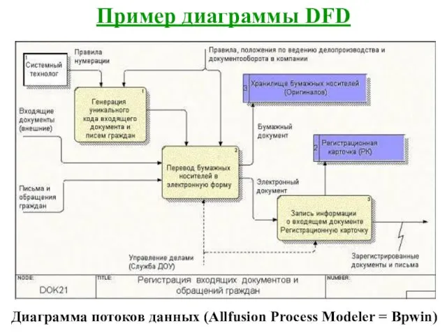 Пример диаграммы DFD Диаграмма потоков данных (Allfusion Process Modeler = Bpwin)