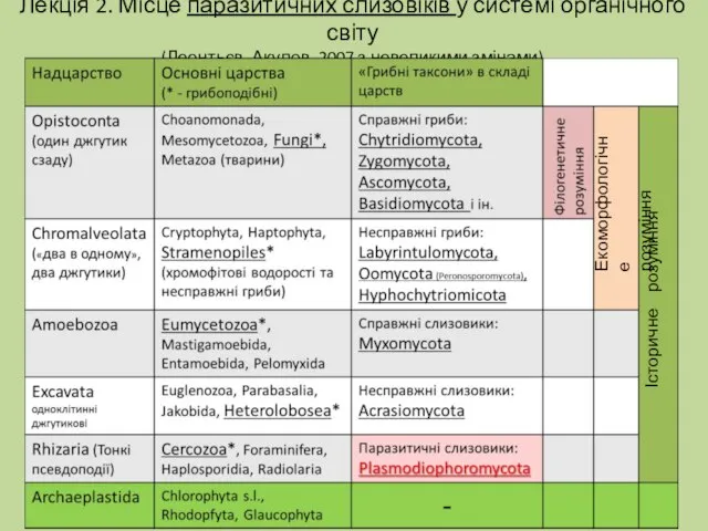 Лекція 2. Місце паразитичних слизовіків у системі органічного світу (Леонтьєв, Акулов, 2007