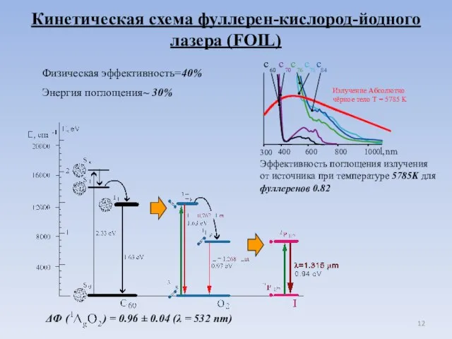 Кинетическая схема фуллерен-кислород-йодного лазера (FOIL) c c c c c 400 300