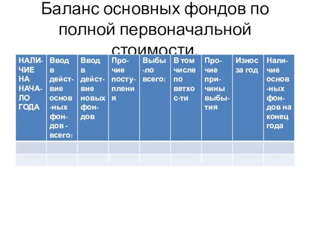 Баланс основных фондов по полной первоначальной стоимости.