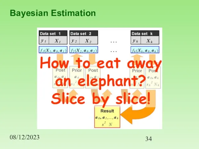 08/12/2023 Bayesian Estimation How to eat away an elephant? Slice by slice!