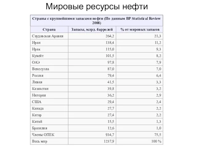 Мировые ресурсы нефти