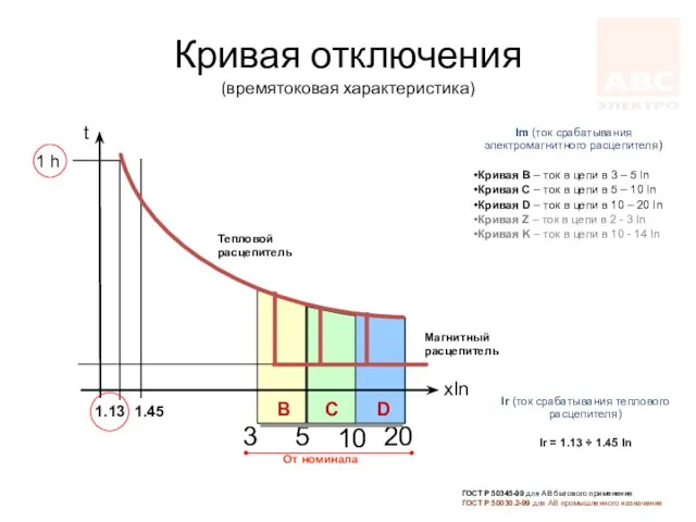 Кривая отключения (времятоковая характеристика) 1 h 1.13 1.45 t xIn B C