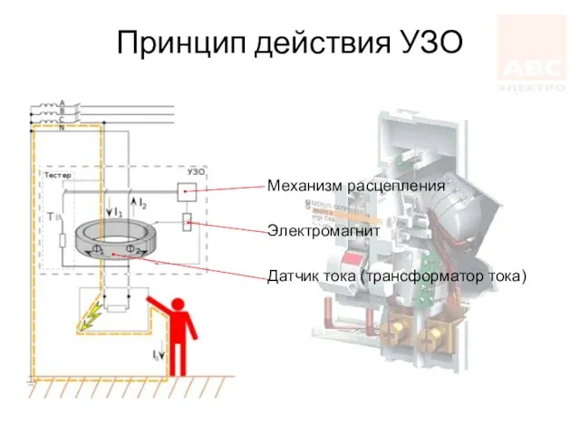 Принцип действия УЗО Механизм расцепления Электромагнит Датчик тока (трансформатор тока)