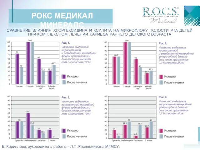 РОКС МЕДИКАЛ МИНЕРАЛС СРАВНЕНИЕ ВЛИЯНИЯ ХЛОРГЕКСИДИНА И КСИЛИТА НА МИКРОФЛОРУ ПОЛОСТИ РТА