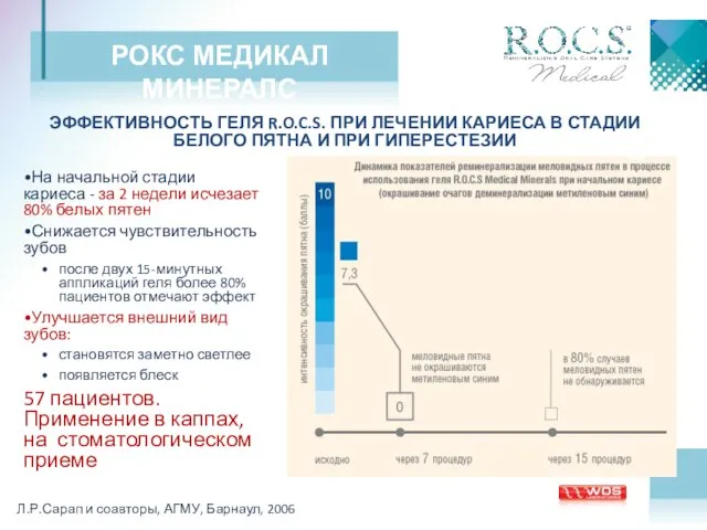 РОКС МЕДИКАЛ МИНЕРАЛС ЭФФЕКТИВНОСТЬ ГЕЛЯ R.O.C.S. ПРИ ЛЕЧЕНИИ КАРИЕСА В СТАДИИ БЕЛОГО