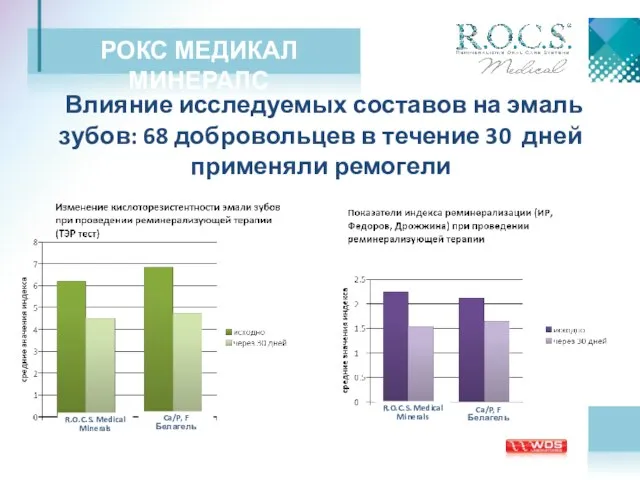 РОКС МЕДИКАЛ МИНЕРАЛС Влияние исследуемых составов на эмаль зубов: 68 добровольцев в