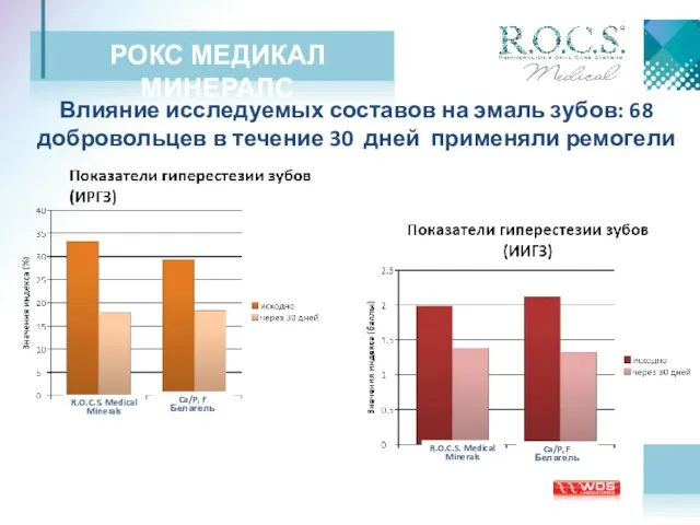 РОКС МЕДИКАЛ МИНЕРАЛС Влияние исследуемых составов на эмаль зубов: 68 добровольцев в