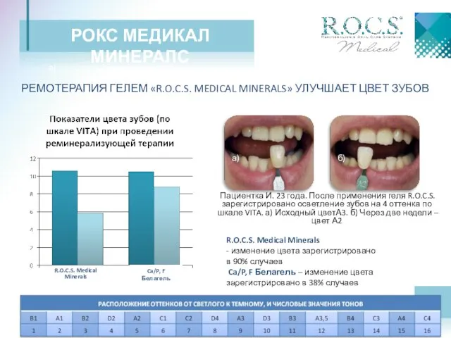 РОКС МЕДИКАЛ МИНЕРАЛС Пациентка И. 23 года. После применения геля R.O.C.S. зарегистрировано