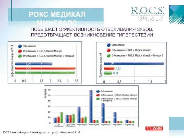 РОКС МЕДИКАЛ МИНЕРАЛС ПОВЫШАЕТ ЭФФЕКТИВНОСТЬ ОТБЕЛИВАНИЯ ЗУБОВ, ПРЕДОТВРАЩАЕТ ВОЗНИКНОВЕНИЕ ГИПЕРЕСТЕЗИИ 2007, Новосибирск Руководитель: проф. Железный П.А.