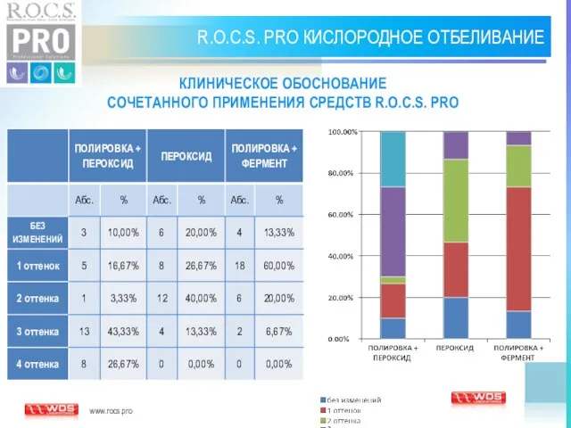 www.rocs.pro R.O.C.S. PRO КИСЛОРОДНОЕ ОТБЕЛИВАНИЕ КЛИНИЧЕСКОЕ ОБОСНОВАНИЕ СОЧЕТАННОГО ПРИМЕНЕНИЯ СРЕДСТВ R.O.C.S. PRO