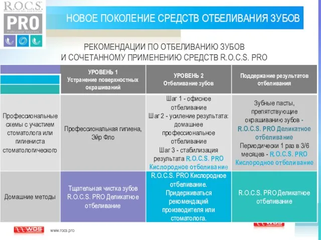 РЕКОМЕНДАЦИИ ПО ОТБЕЛИВАНИЮ ЗУБОВ И СОЧЕТАННОМУ ПРИМЕНЕНИЮ СРЕДСТВ R.O.C.S. PRO www.rocs.pro НОВОЕ ПОКОЛЕНИЕ СРЕДСТВ ОТБЕЛИВАНИЯ ЗУБОВ