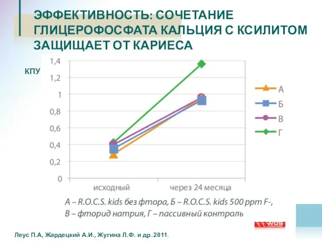 ЭФФЕКТИВНОСТЬ: СОЧЕТАНИЕ ГЛИЦЕРОФОСФАТА КАЛЬЦИЯ С КСИЛИТОМ ЗАЩИЩАЕТ ОТ КАРИЕСА КПУ Леус П.А,