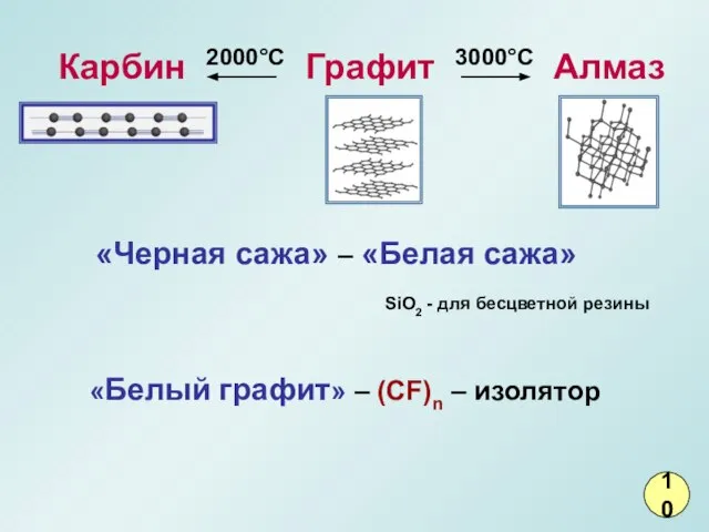 Карбин 2000°С Графит 3000°С Алмаз «Черная сажа» – «Белая сажа» SiO2 -