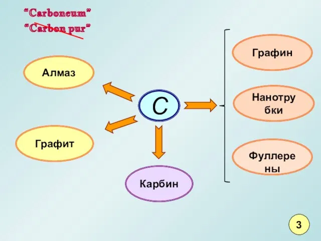 Фуллерены Алмаз C Нанотрубки Карбин Графит Графин “Carboneum” “Carbon pur” 3