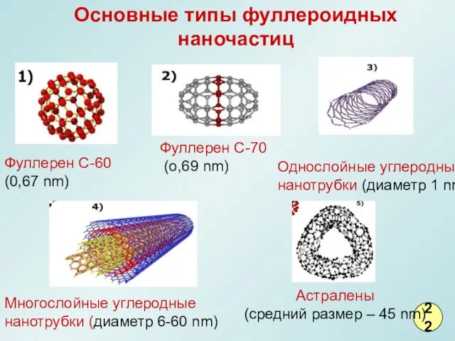 22 Основные типы фуллероидных наночастиц Фуллерен C-60 (0,67 nm) Фуллерен C-70 (o,69